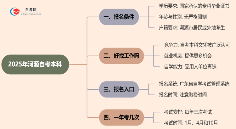 2025年河源自考本科报名条件什么？思维导图