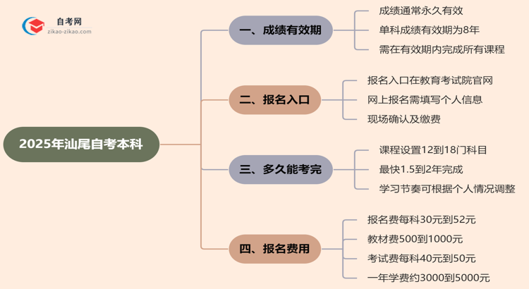 汕尾自考本科2025年的成绩能保留几年？思维导图