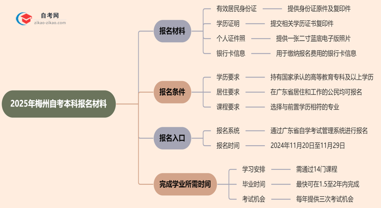 梅州2025年自考本科报名都需要用到哪些材料？思维导图