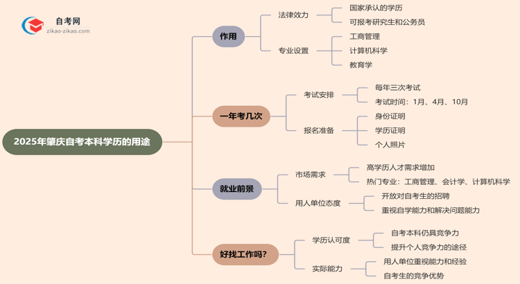 2025年肇庆自考本科学历有哪些用途？思维导图