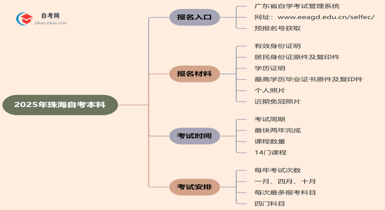 珠海2025年自考本科在哪里报名？思维导图