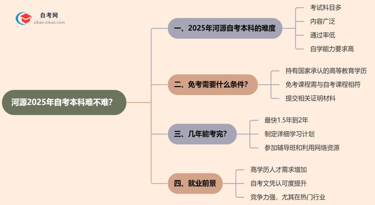 河源2025年自考本科难不难？思维导图