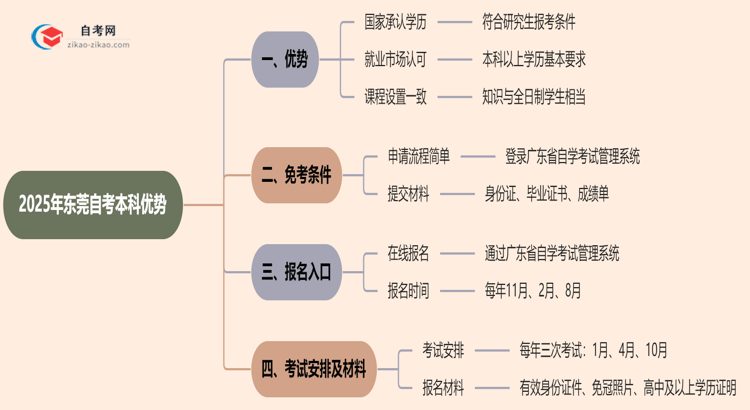 2025年读东莞的自考本科有哪些优势？思维导图