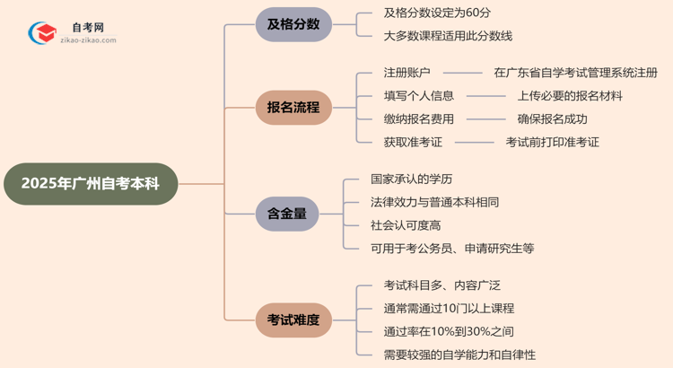 2025年广州的自考本科需要考几分才能通过？思维导图