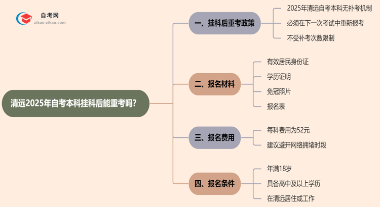 清远2025年自考本科挂科后能重考吗？思维导图