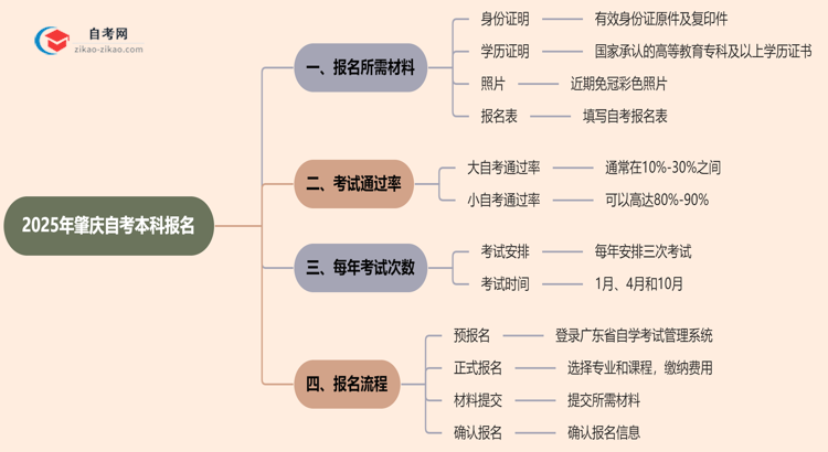 肇庆2025年自考本科报名都需要用到哪些材料？思维导图