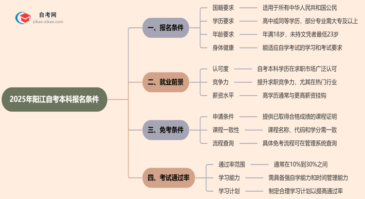 2025年阳江自考本科报名条件什么？思维导图