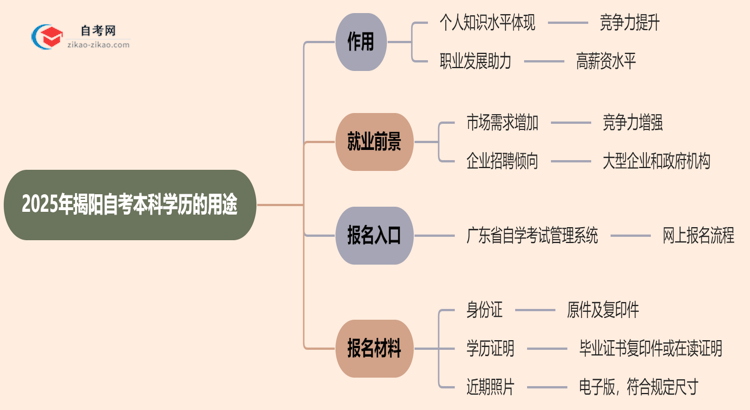 2025年揭阳自考本科学历有哪些用途？思维导图