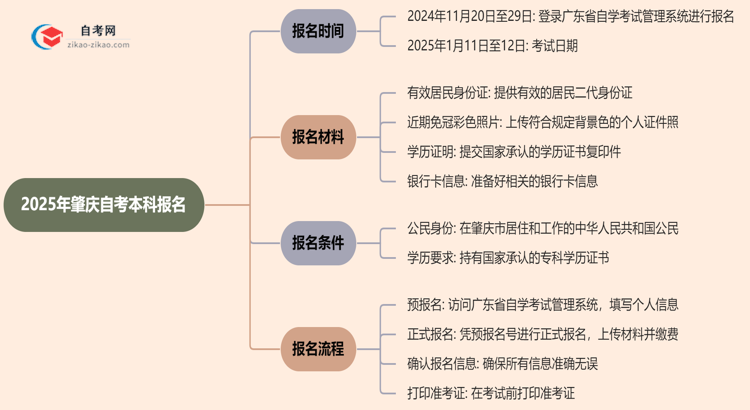 2025年肇庆自考本科的报名时间思维导图