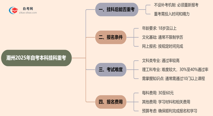 潮州2025年自考本科挂科后能重考吗？思维导图