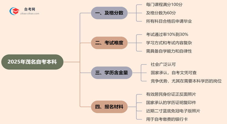 2025年茂名的自考本科需要考几分才能通过？思维导图