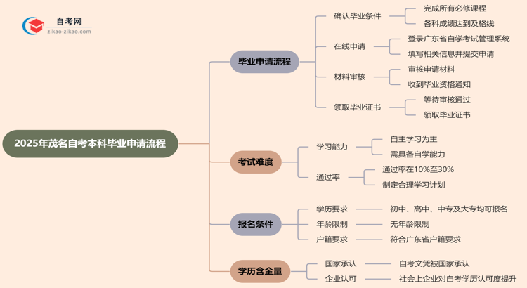 2025年茂名自考本科毕业申请流程思维导图