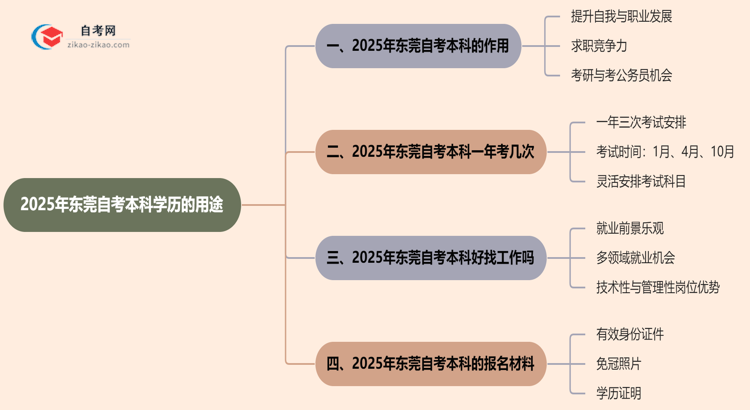 2025年东莞自考本科学历有哪些用途？思维导图