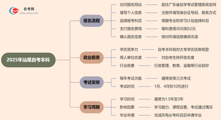 2025年汕尾自考本科怎么报名？思维导图