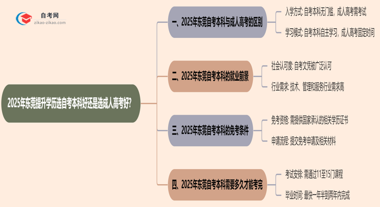 2025年东莞提升学历选自考本科好还是选成人高考好？思维导图