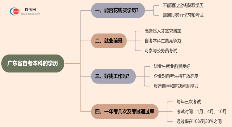 广东省自考本科的学历能不能花钱买?(2025年新)思维导图