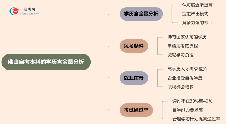 佛山自考本科的学历有含金量吗？（2025年）思维导图