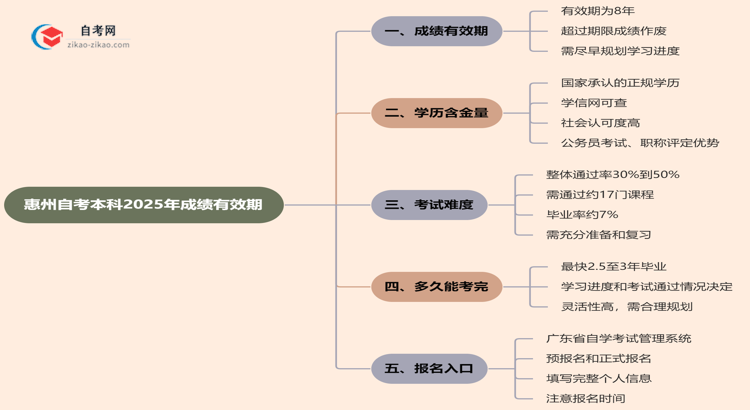 惠州自考本科2025年的成绩能保留几年？思维导图