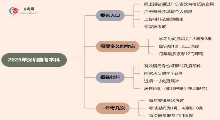 深圳2025年自考本科在哪里报名？思维导图