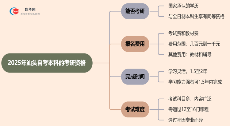 2025年汕头的自考本科学历能用来考研吗？思维导图