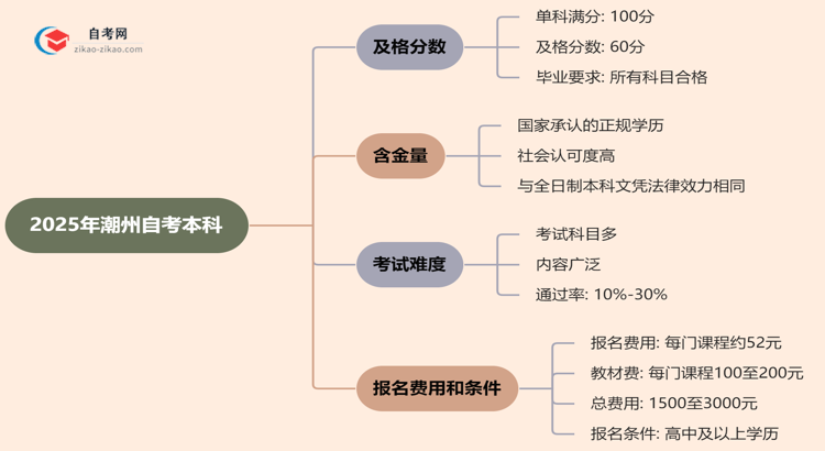 2025年潮州的自考本科需要考几分才能通过？思维导图