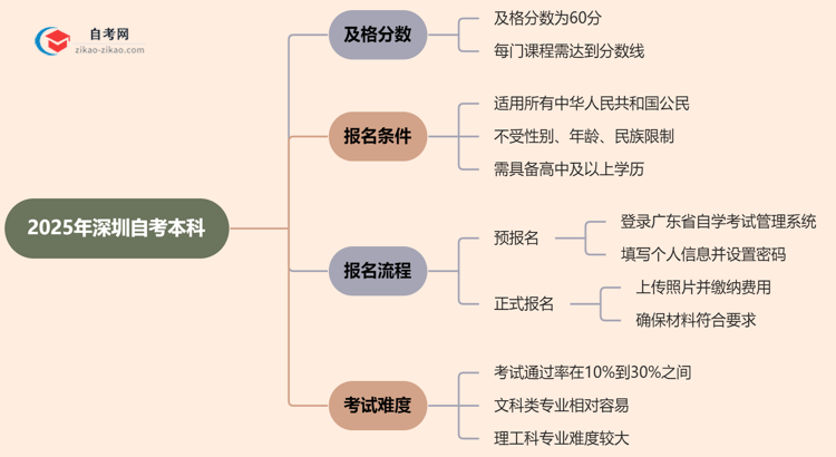 2025年深圳的自考本科需要考几分才能通过？思维导图