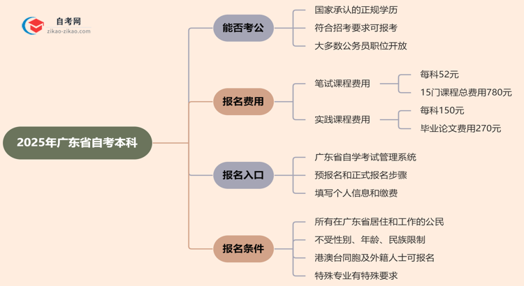 2025年广东省自考本科学历能考公吗？思维导图