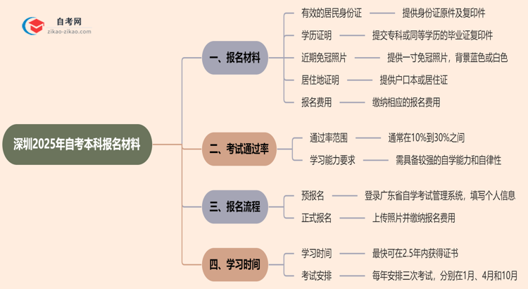 深圳2025年自考本科报名都需要用到哪些材料？思维导图