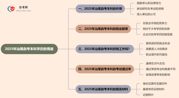 2025年汕尾自考本科学历有哪些用途?思维导图