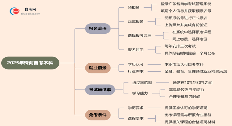 2025年珠海自考本科怎么报名?思维导图