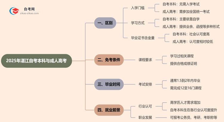 2025年湛江提升学历选自考本科好还是选成人高考好？思维导图