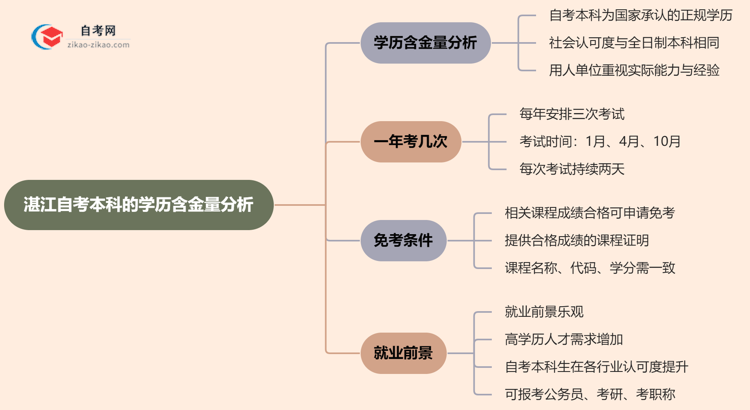 湛江自考本科的学历有含金量吗？（2025年）思维导图