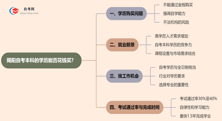 揭阳自考本科的学历能不能花钱买？（2025年新）思维导图