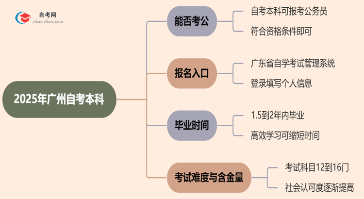 2025年广州自考本科学历能考公吗？思维导图