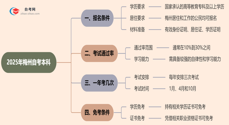 2025年梅州自考本科报名条件什么？思维导图