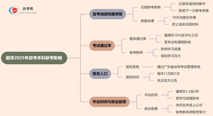 韶关2025年自考本科缺考会有什么影响？思维导图