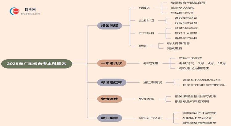 2025年广东省自考本科怎么报名？思维导图