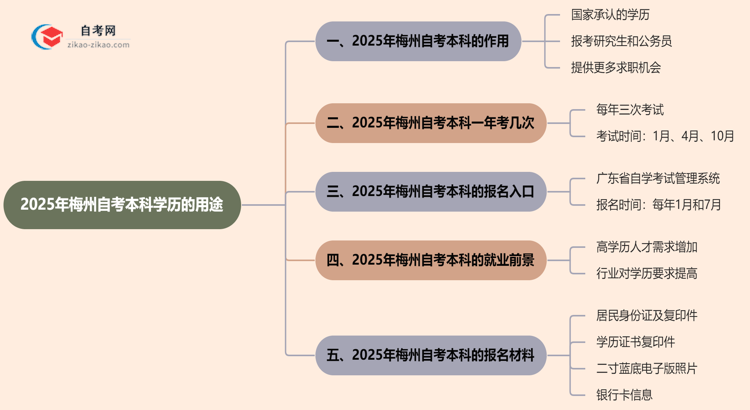 2025年梅州自考本科学历有哪些用途？思维导图