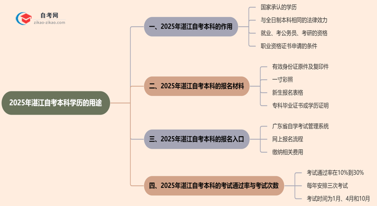 2025年湛江自考本科学历有哪些用途？思维导图