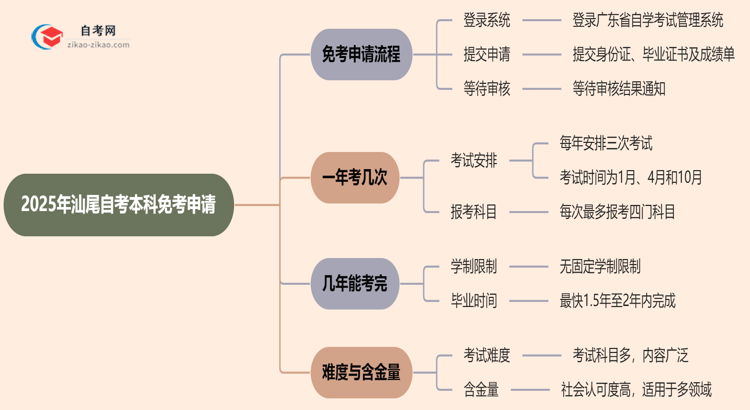 2025年汕尾自考本科学历怎么申请免考？思维导图