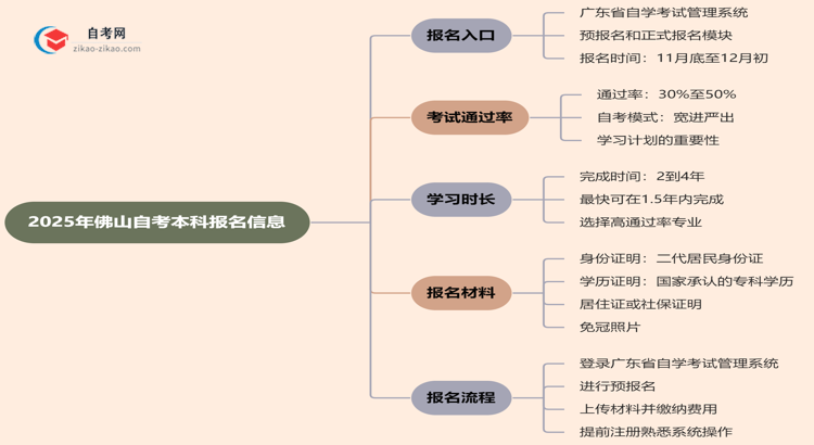 佛山2025年自考本科在哪里报名？思维导图