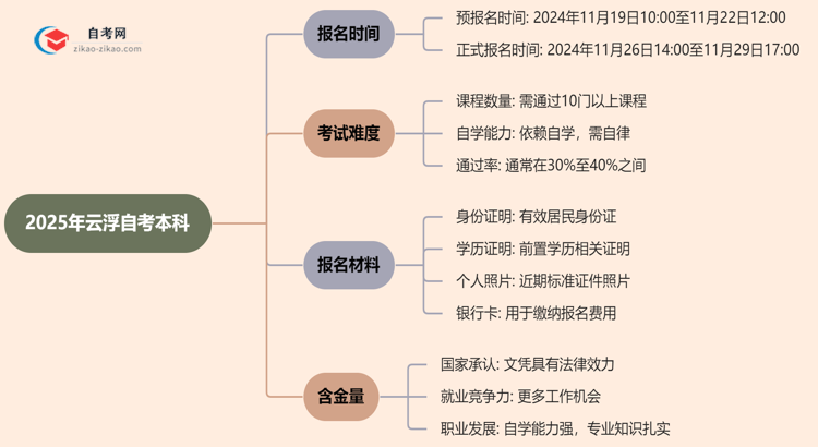 【新发布】2025年云浮自考本科的报名时间