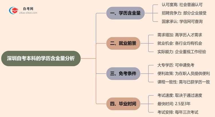 深圳自考本科的学历有含金量吗？（2025年）思维导图