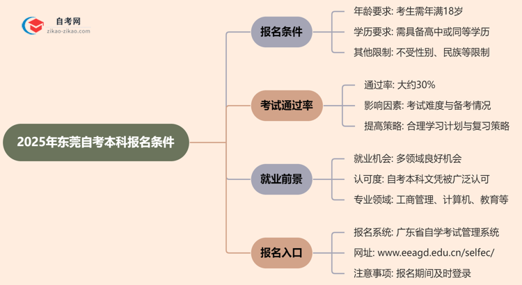 2025年东莞自考本科报名条件什么？思维导图