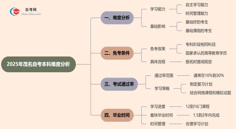 茂名2025年自考本科难不难？思维导图