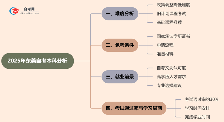 东莞2025年自考本科难不难？思维导图