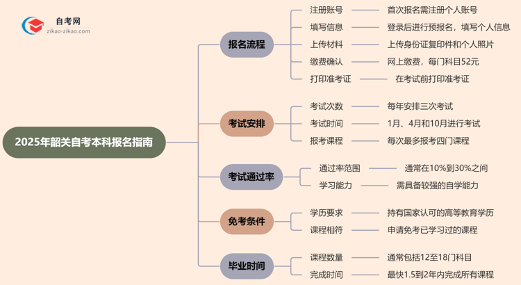 2025年韶关自考本科怎么报名?思维导图