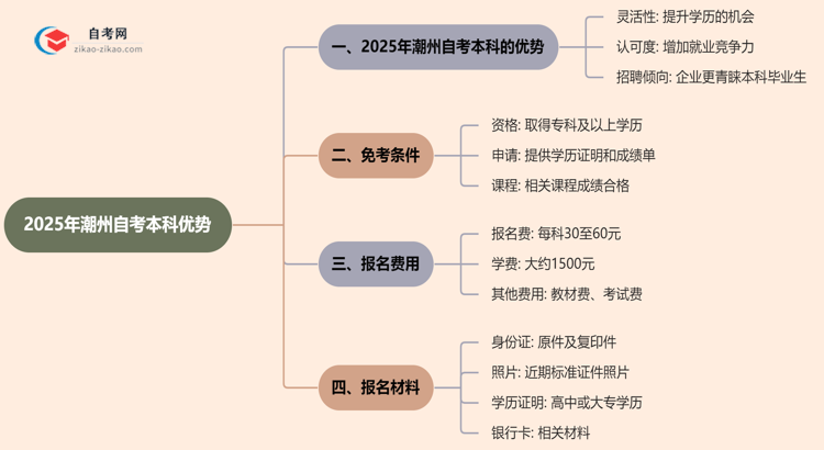 2025年读潮州的自考本科有哪些优势？思维导图