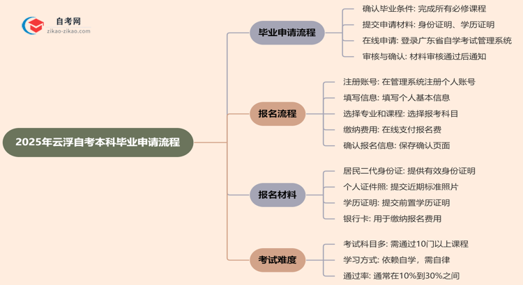 2025年云浮自考本科毕业申请流程思维导图