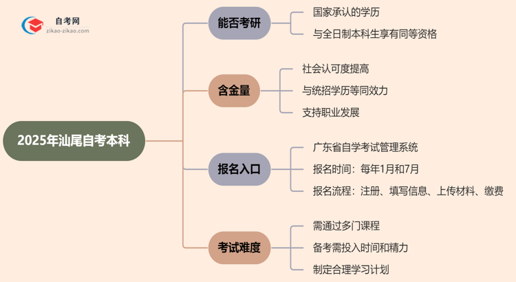 2025年汕尾的自考本科学历能用来考研吗？思维导图